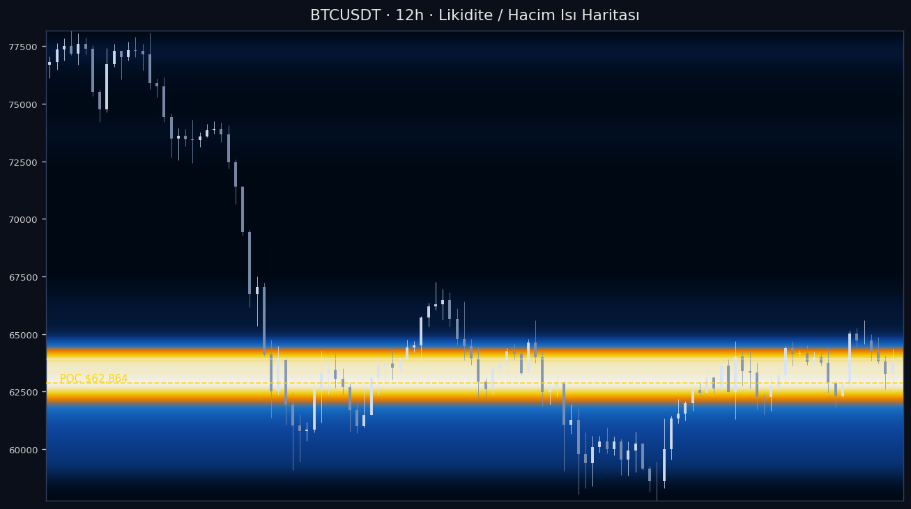 BTC Likidite Isı Haritası — hacim profili