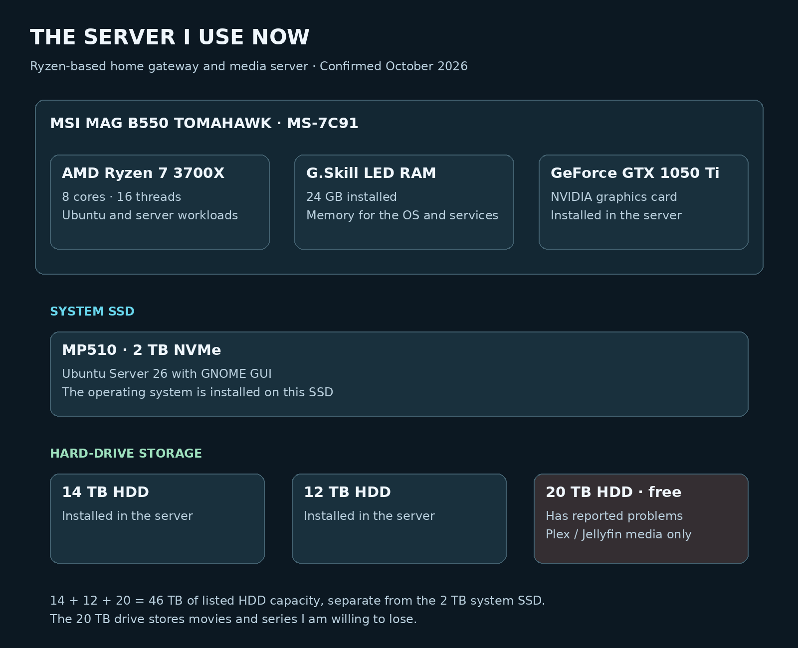 Hardware schematic showing Ryzen 7 3700X, 24 GB G.Skill LED RAM, MSI MAG B550 TOMAHAWK MS-7C91, NVIDIA GeForce GTX 1050 Ti, MP510 2 TB NVMe with Ubuntu Server 26 and GNOME, and 14 TB, 12 TB and 20 TB hard drives. The free problematic 20 TB drive is used only for Plex/Jellyfin media the owner is willing to lose.
