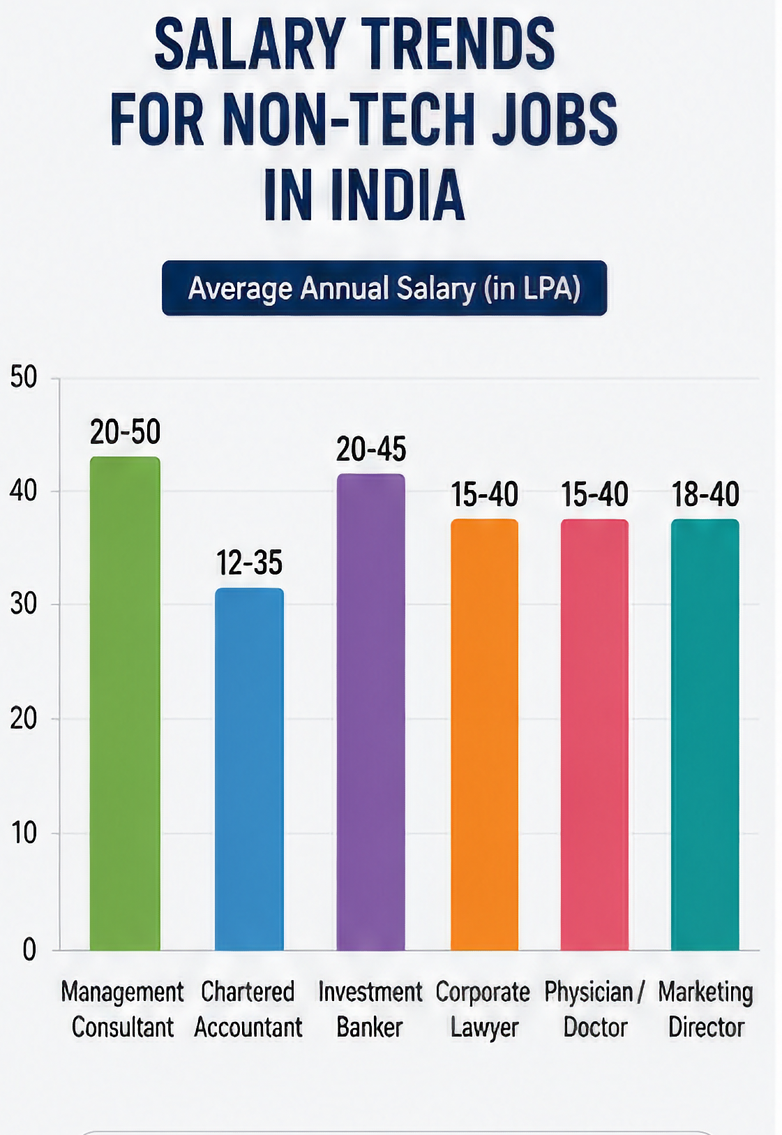 Highest paying non-tech jobs India 2026 RequireHire Intern2Hub verified career growth success 4