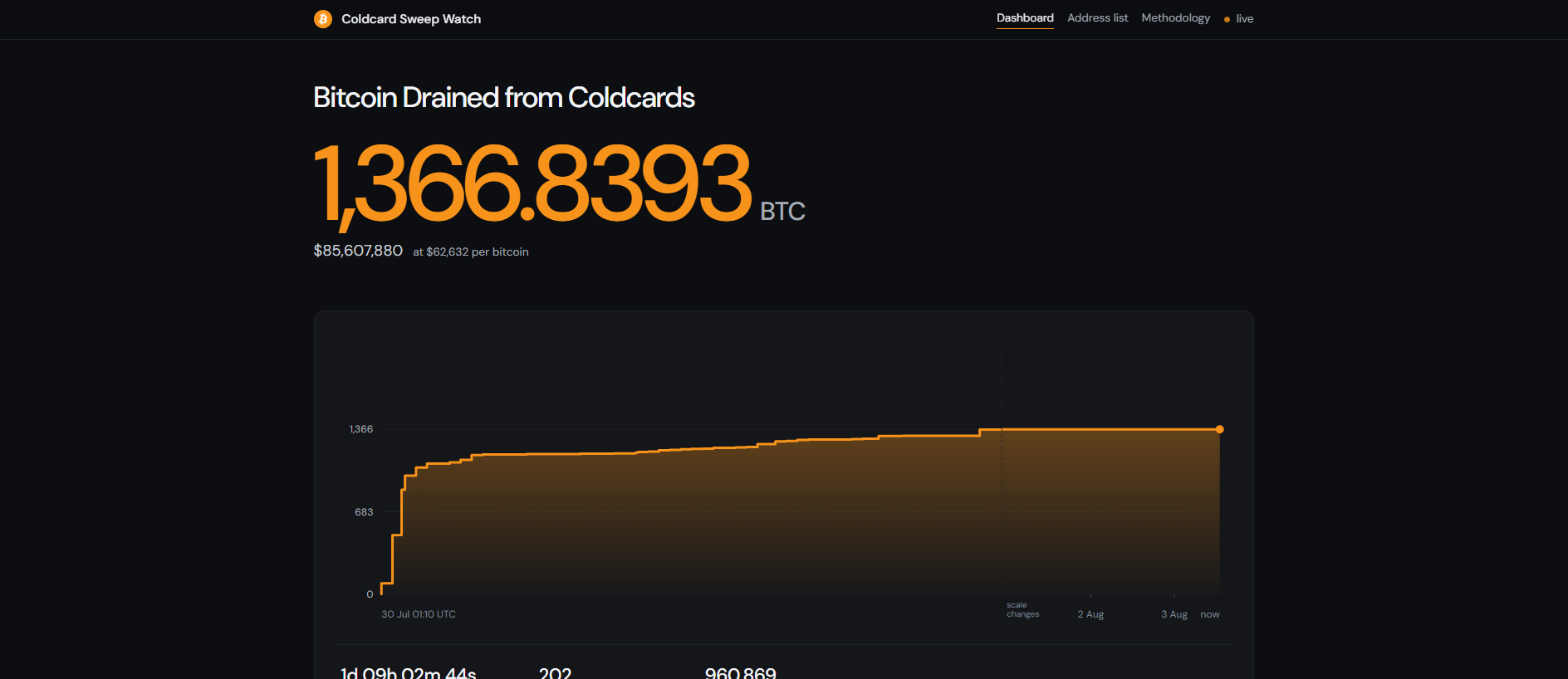 Screenshot of coldcardwatch.com
