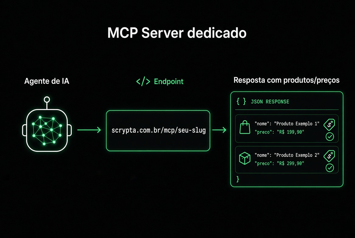 Agente de IA → endpoint MCP → resposta com produtos/preços