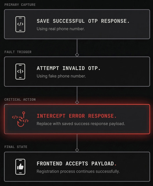Response manipulation workflow