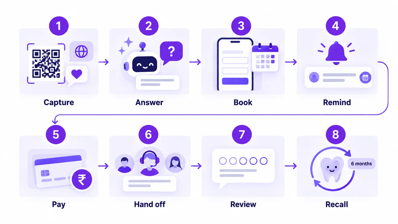 Sample WhatsApp automation flow for a dental clinic: capture, AI agent answers, booking, sitting reminders, payment link, hand-off, review request and 6-month recall