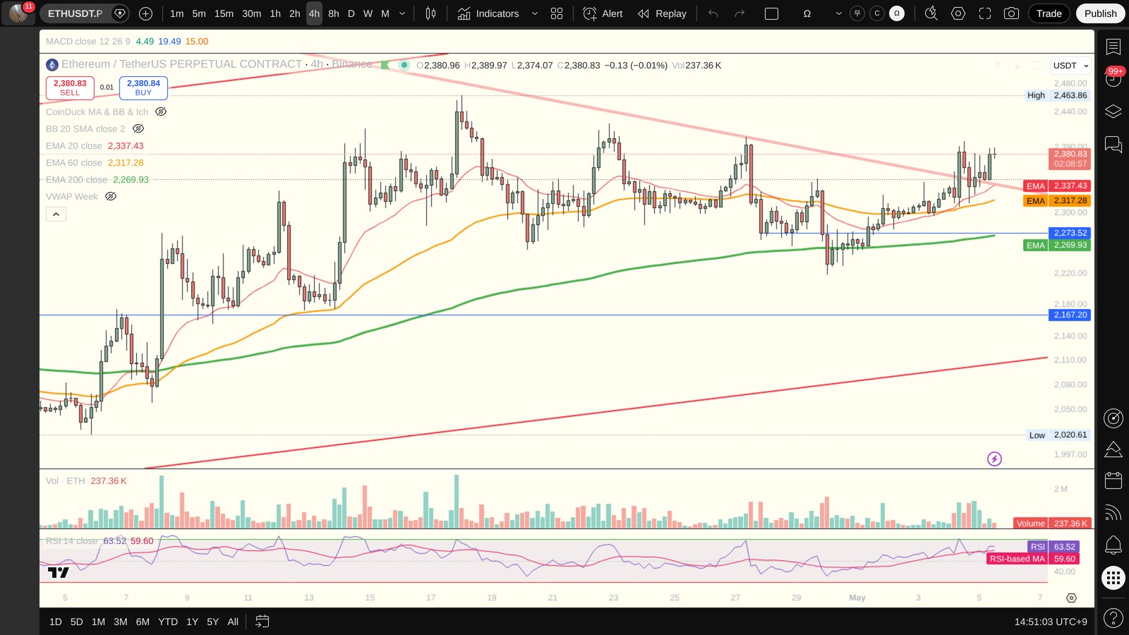 ETH 4시간봉 차트 (TradingView)