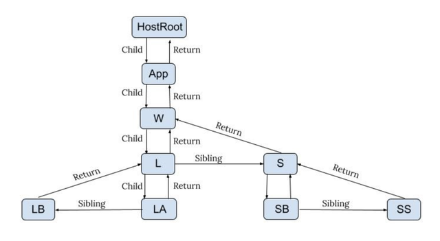 fibernodetree