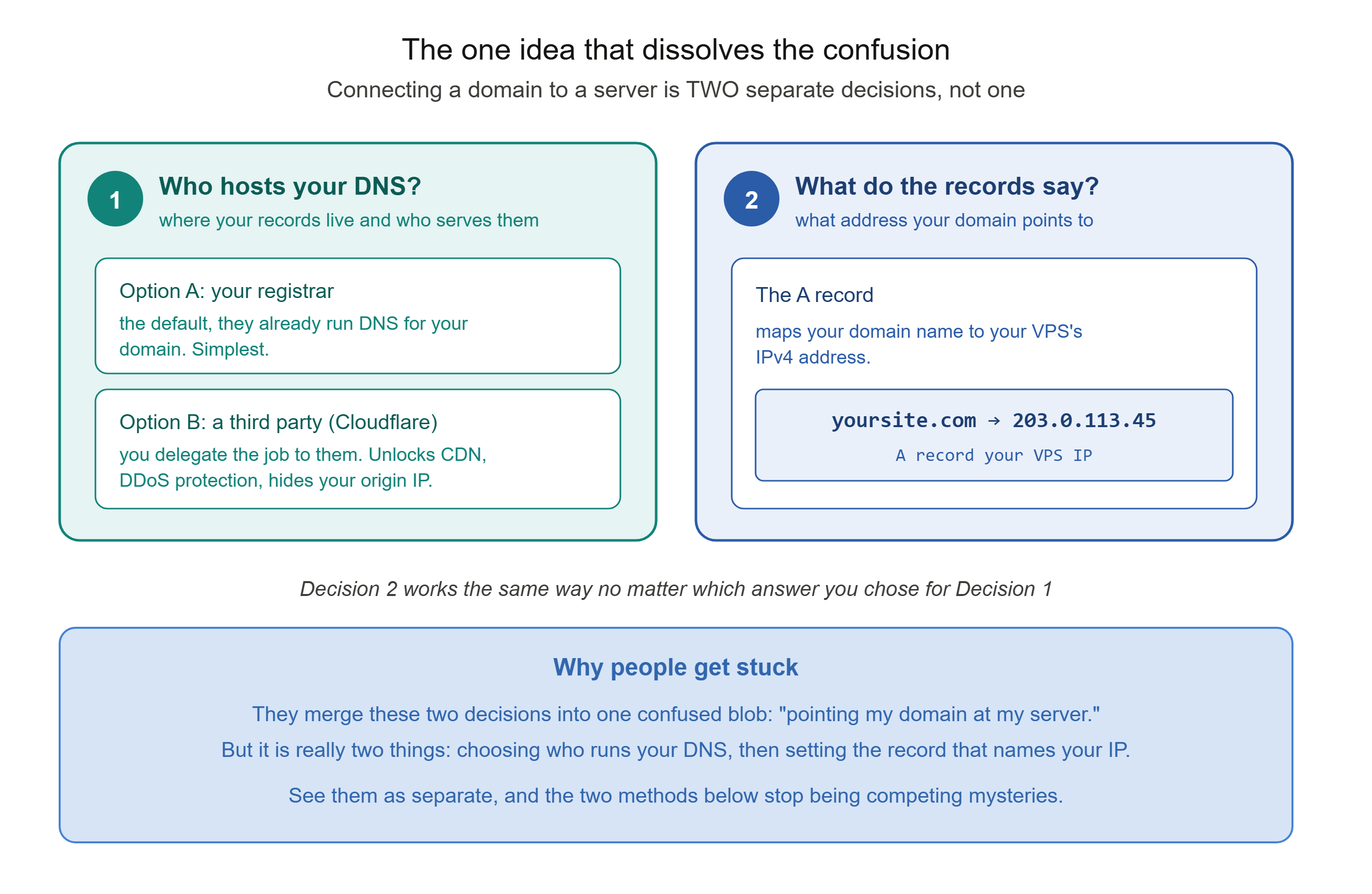 alt The Two Separate Decisions (the core concept)