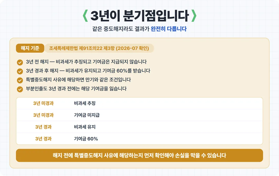 3년이 분기점입니다