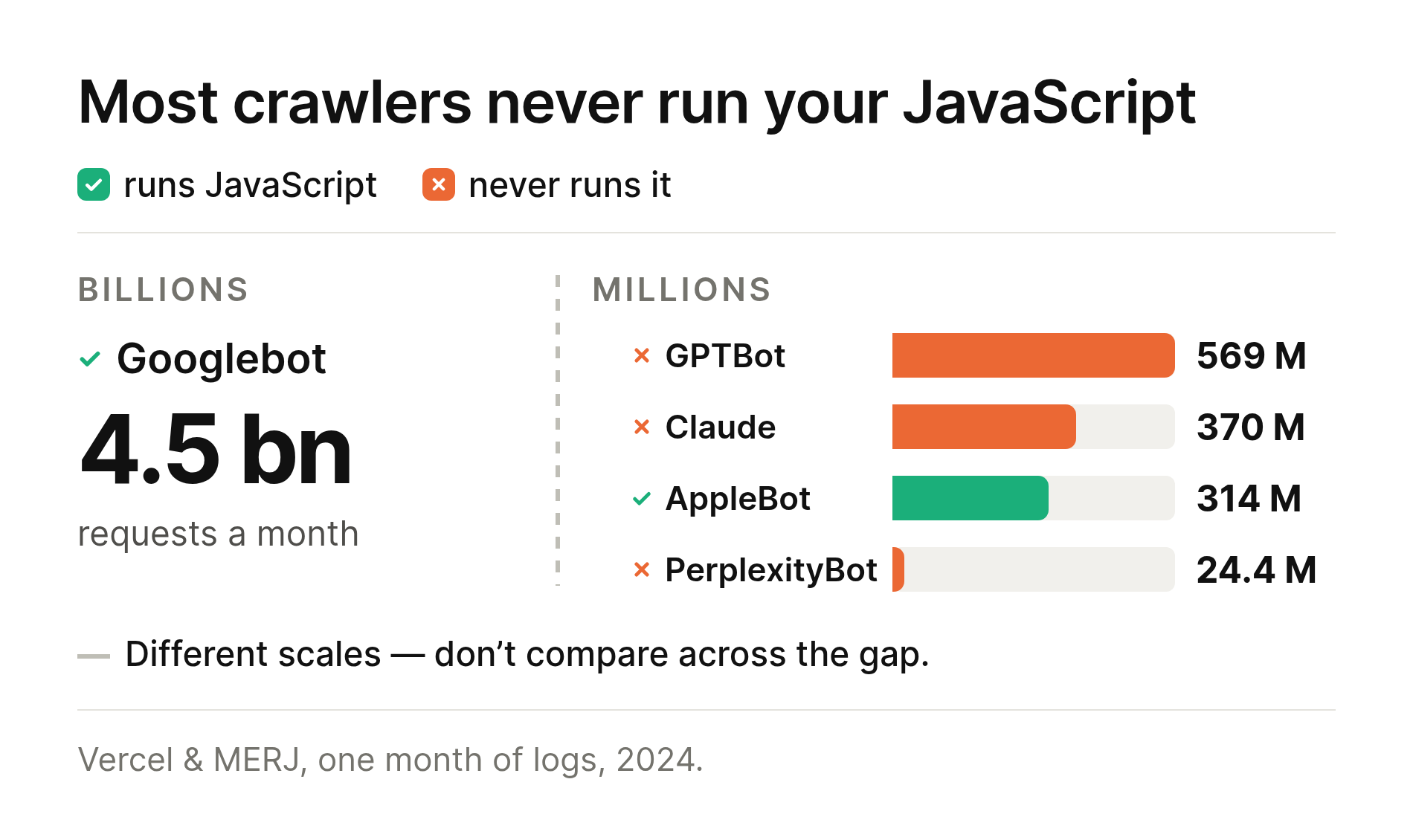 Two panels with separate scales: Googlebot at 4.5 billion requests a month, and four AI crawlers from 569 million down to 24.4 million, marked by whether they run JavaScript