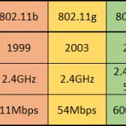wifi standards quick comparison table