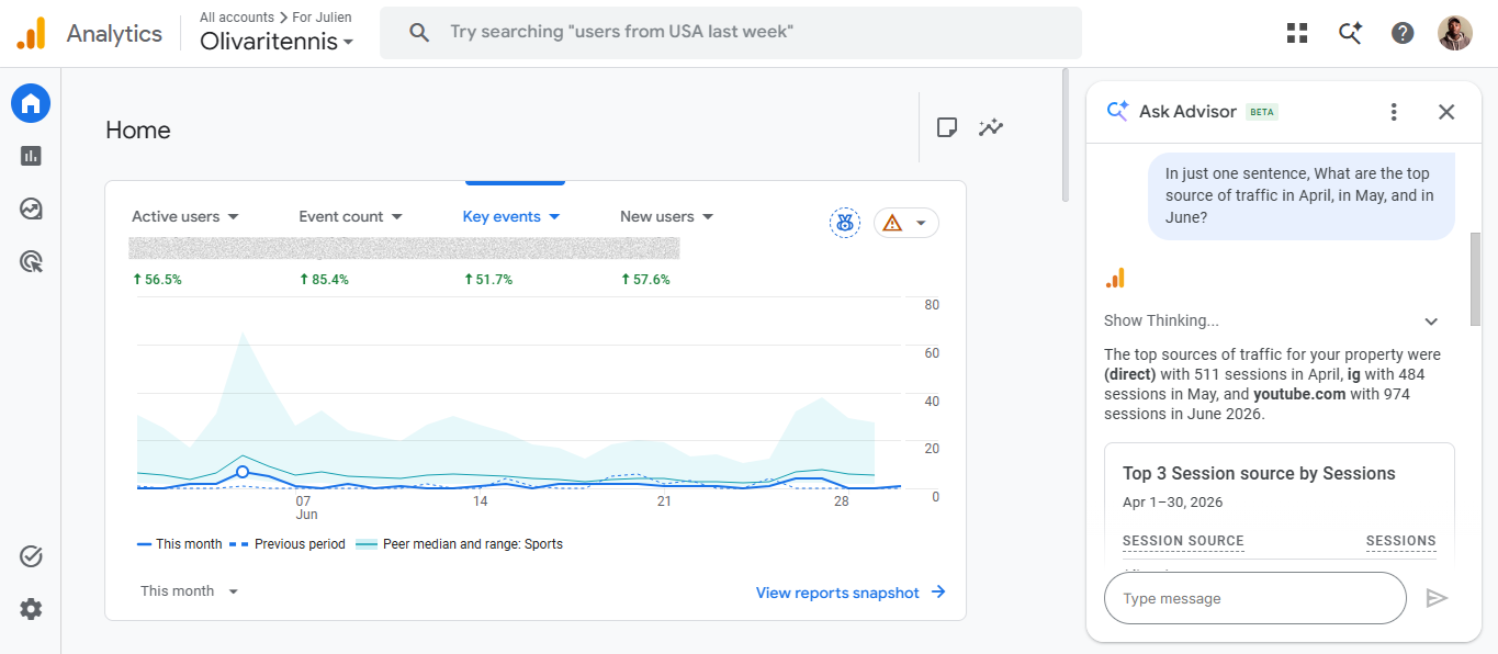 GA4 analytics showing YouTube lead source growth