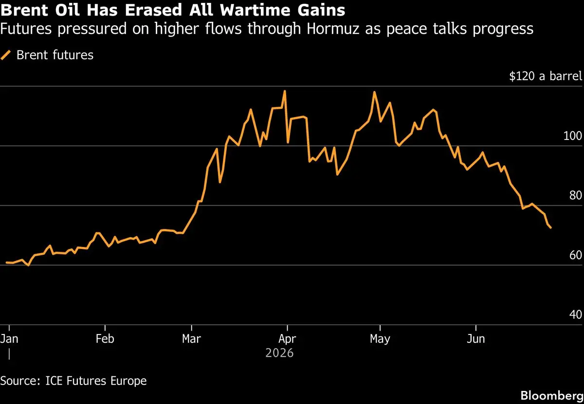 ECB Scales Back Rate Hike Predictions as Oil Prices Stabilize