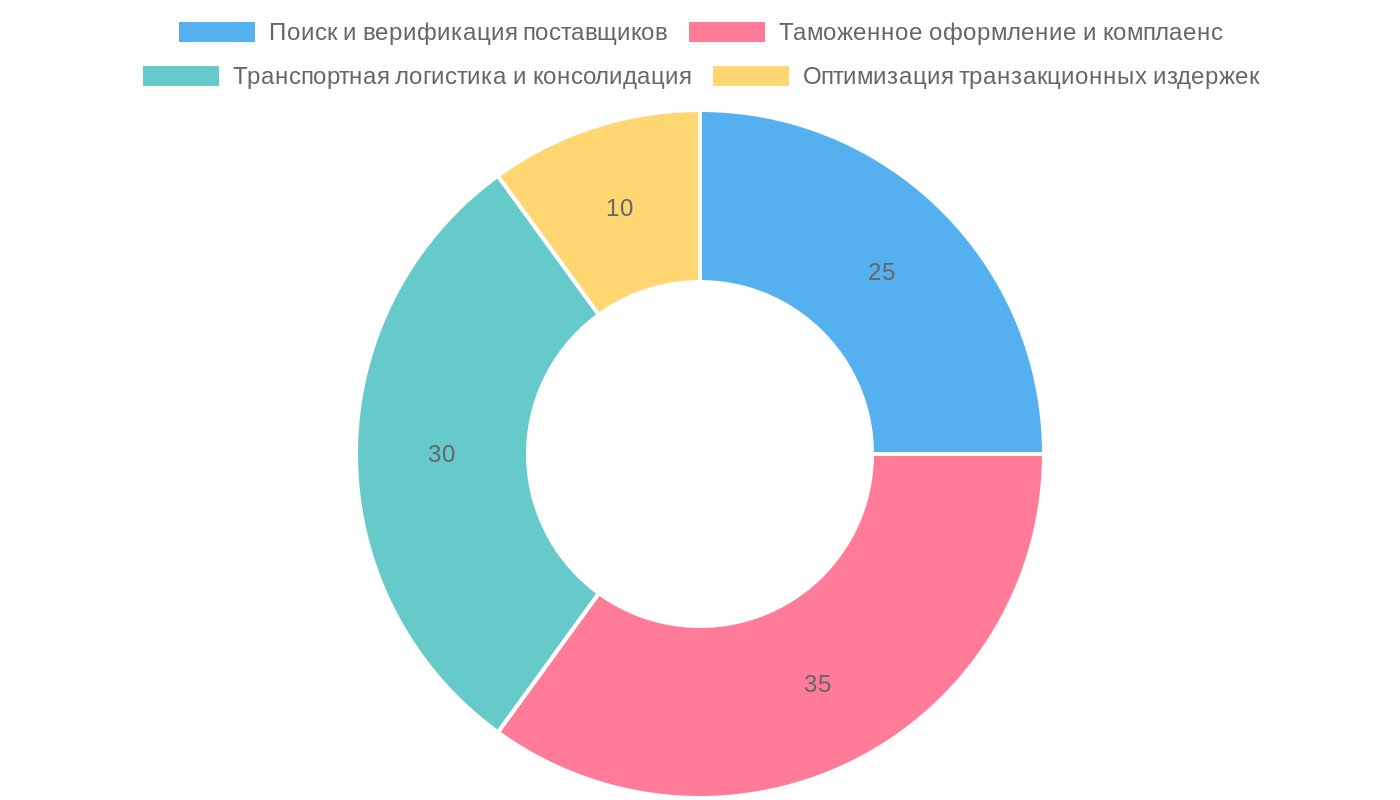 Структура затрат и приоритетов в карго-доставке