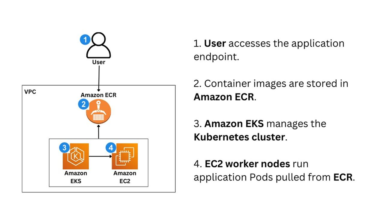 Kubernetes Deployment on Amazon EKS