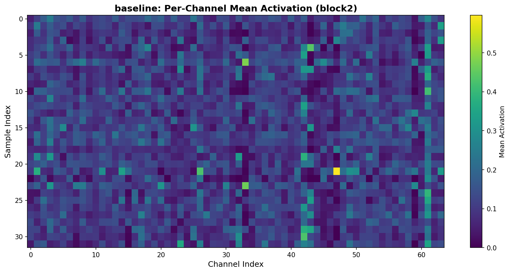per-channel mean activation heatmap for baseline model at block2