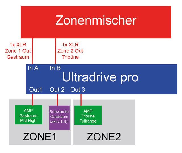 Signalfluss-Ultradrivepro