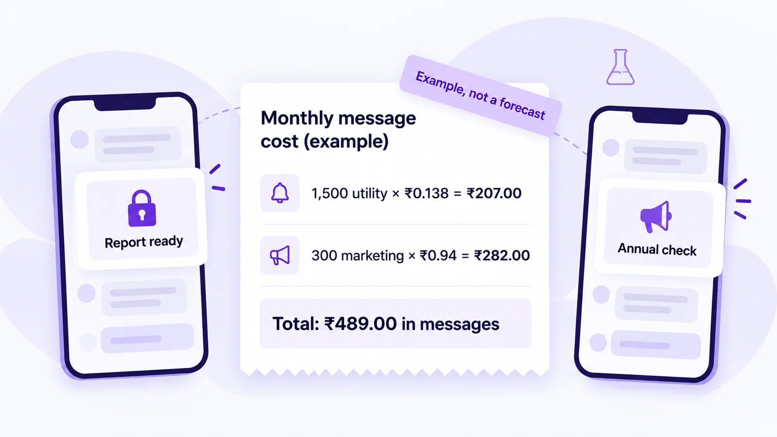 WhatsApp message cost example for a diagnostic lab in India: 1,500 utility messages at ₹0.138 plus 300 marketing messages at ₹0.94 equals ₹489.00