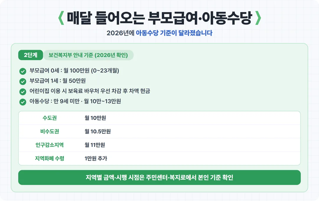 매달 들어오는 부모급여·아동수당