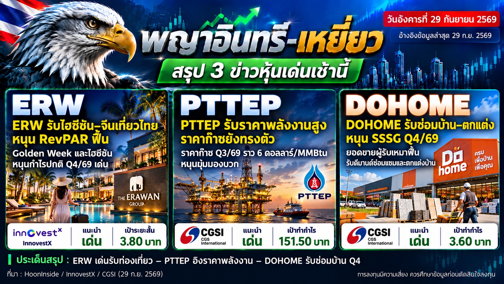 พญาอินทรี–เหยี่ยวชู ERW–PTTEP–DOHOME หุ้นเด่น รับไฮซีซันท่องเที่ยว–พลังงาน–ซ่อมบ้าน