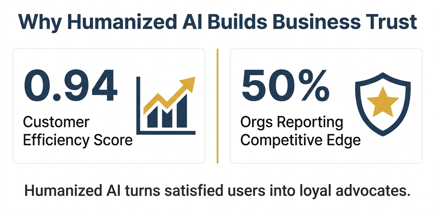 Dual stat callout infographic showing a 0.94 customer efficiency score and 50% of organizations reporting competitive edge from humanized AI — The Zulu Method
