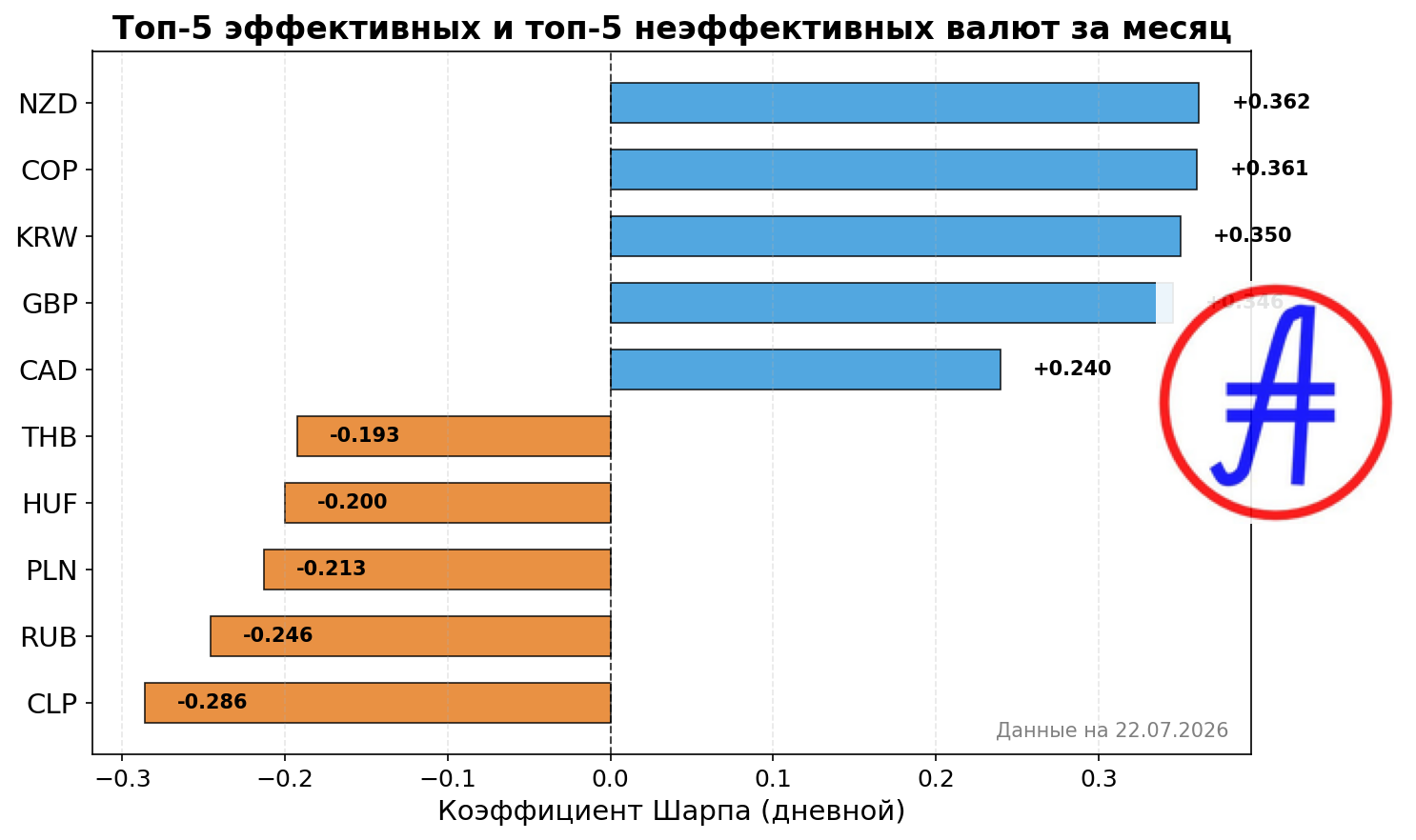 Рейтинг коэффициента Шарпа