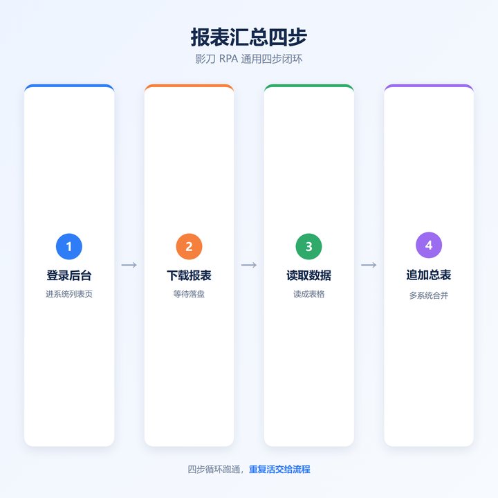影刀RPA报表自动汇总四步流程图