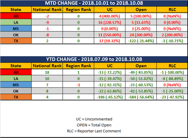 2018 10 08 SCR UR Report Stats Report MTD YTD Diff.png