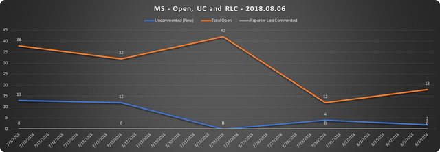 2018 08 06 SCR UR Report MS URs Open RLC UC