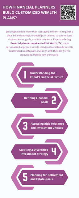 Financial planners build customized wealth plans by thoroughly understanding their clients, setting clear goals, crafting tailored investment and tax strategies, and adapting plans over time. Experts offering financial planner services in Fort Worth, TX are equipped with the tools and experience to guide clients confidently toward financial security and growth. To know more visit here https://www.alignedwealthadv.com/financial-planning-fort-worth-tx