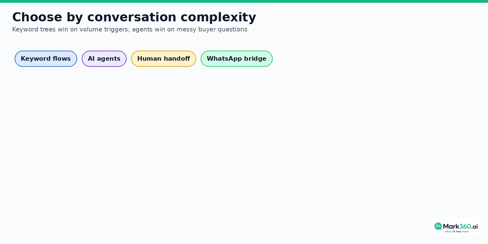 Choose by conversation complexity flows vs agents