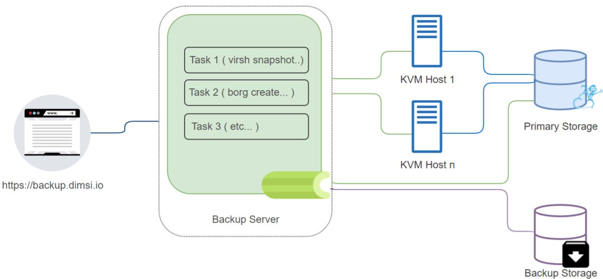 interfacing with KVM hosts schema