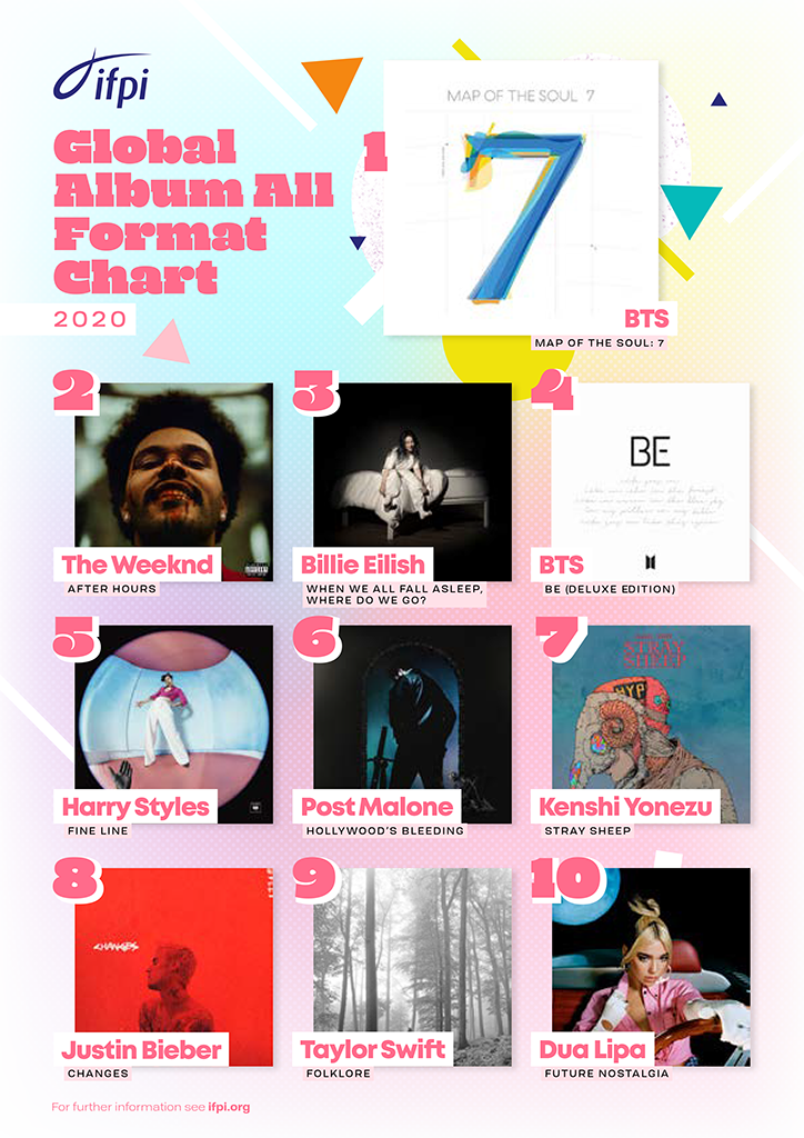 IFPI-Top-10-2021-All-Format-FINAL.png