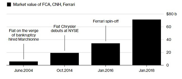 FCA value