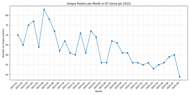 Unique-Posters-per-Month-OT