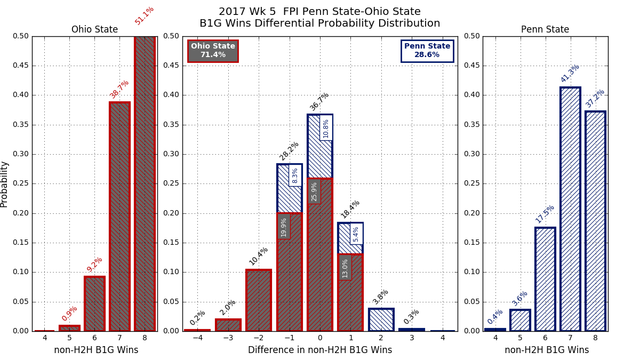 2017w05 FPI Penn State Ohio State conf wins diff pdf.png
