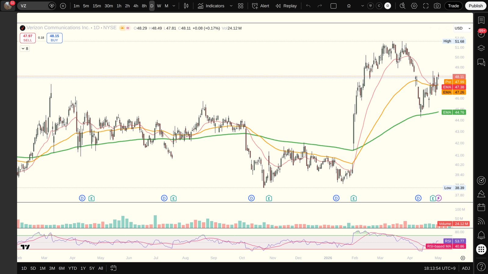 VZ 일봉 차트 (TradingView)