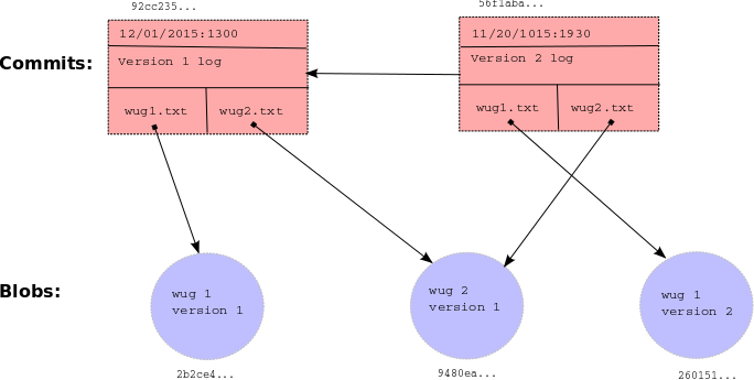 commits-and-blobs