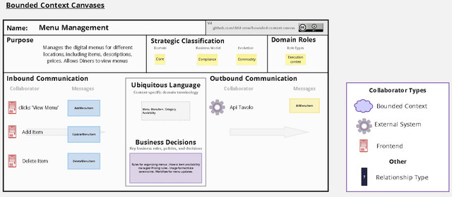 Bounded-Context-Canvases-Menu-Management