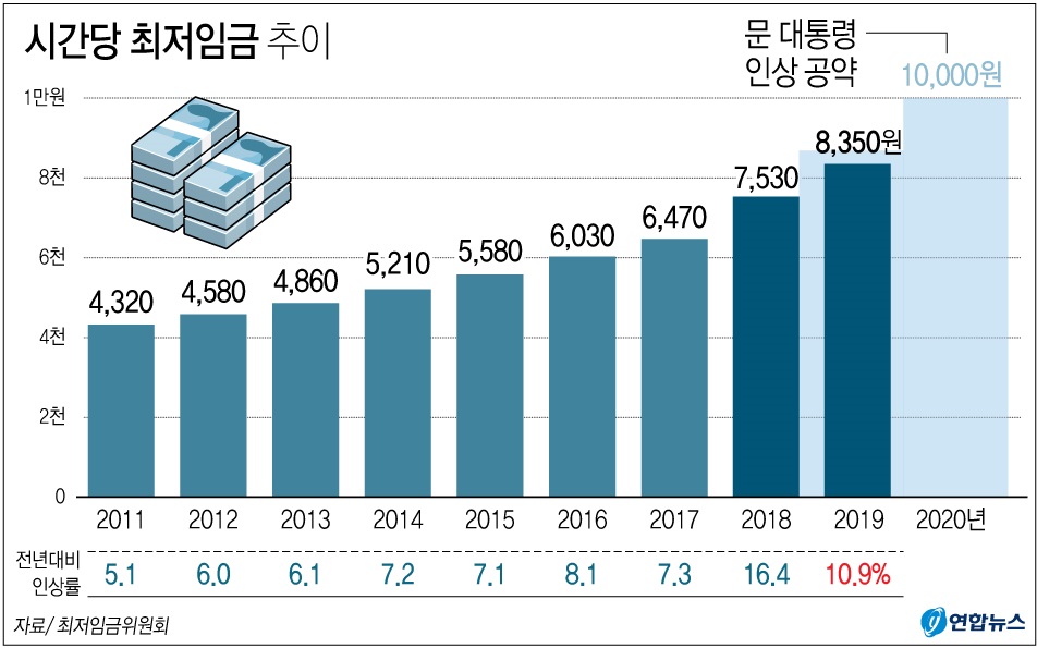 임금 인상