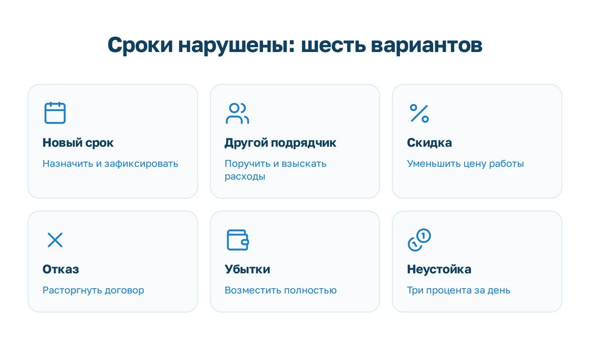 Что делать при срыве сроков ремонта Шесть карточек: новый срок, другой подрядчик, скидка, отказ от договора, убытки и неустойка три процента за день