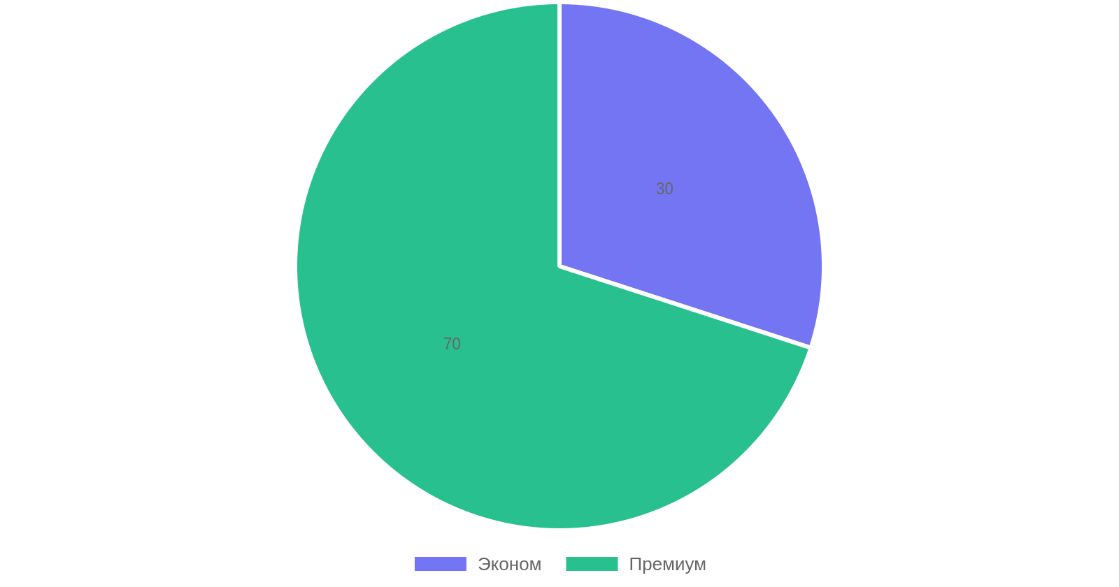 Распределение стоимости отделки квартиры за м² по классам ремонта