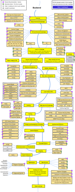 backend-roadmap