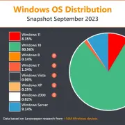 https://i.ibb.co/2hTQXBk/Windows-OS-Distribution-Septembe-jpg.webp