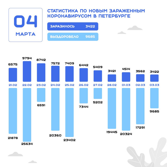 Данные на 4 марта