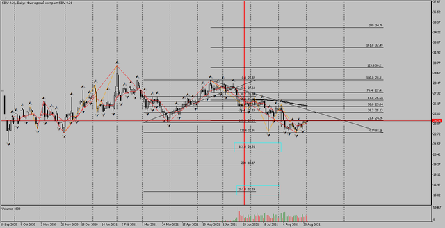 SILV-9-21-Daily