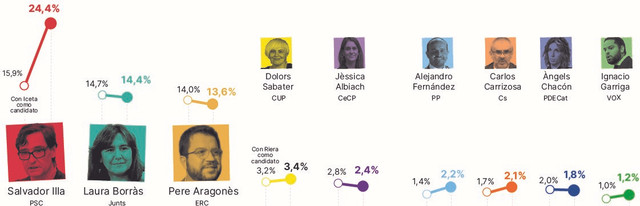 Candidats