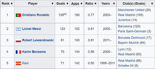 top scorers