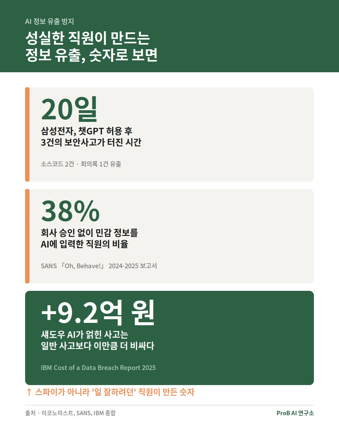 AI 정보 유출 방지 핵심 통계: 20일 내 3건 사고, 직원 38% 무단 입력, 섀도우 AI 사고는 일반보다 9.2억 원 더 비쌈