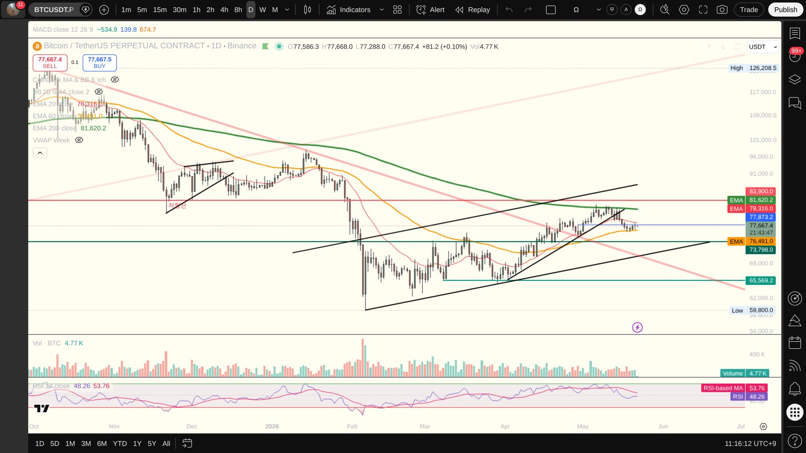 BTC 일봉 차트 — 이평선·지지저항·RSI (TradingView)