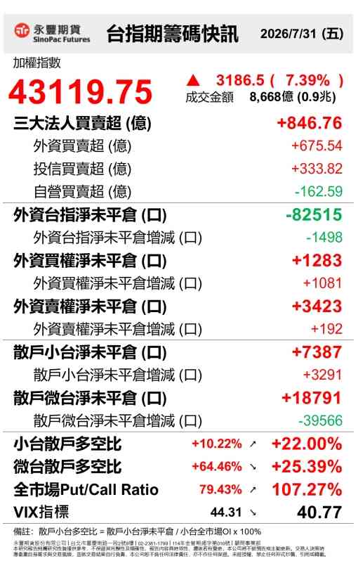 [情報] 115年07月31日 三大法人買賣金額統計表 - 股票 - PTT.BEST 批踢踢爆文 2