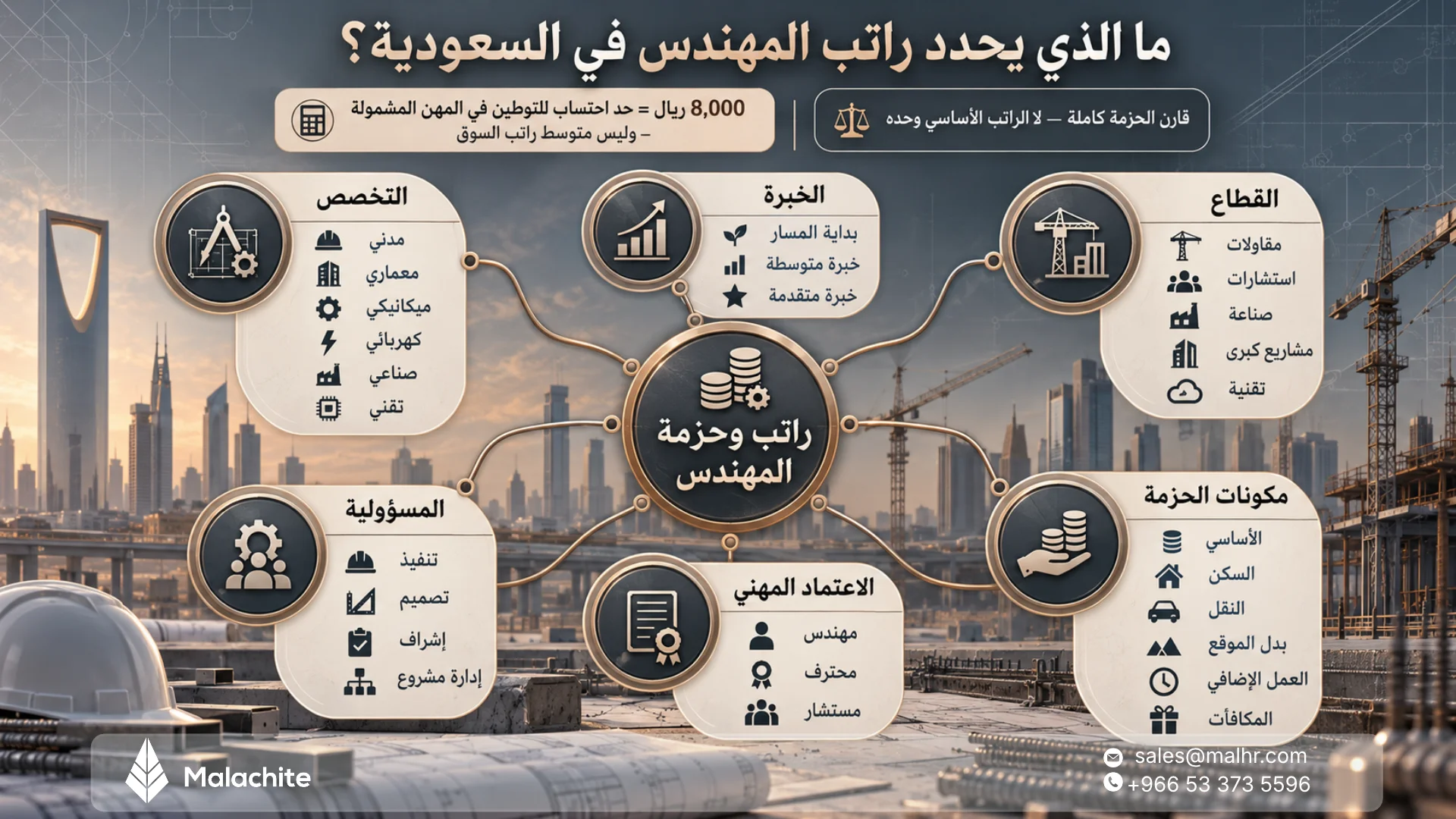 رواتب المهندسين في السعودية 2026: كم راتب كل تخصص؟